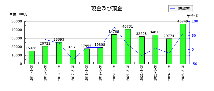 東邦瓦斯の現金及び預金の推移
