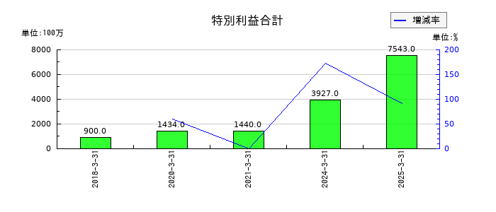 東邦瓦斯の特別利益合計の推移