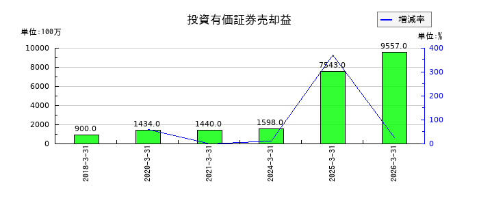 東邦瓦斯の営業外収益合計の推移