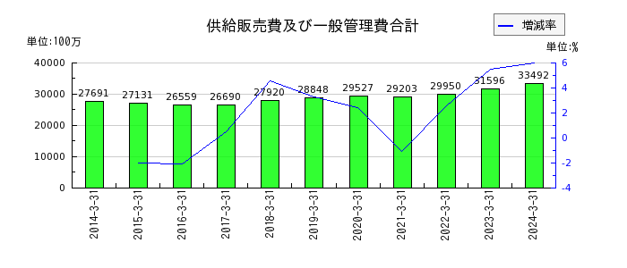 北海道瓦斯の供給販売費及び一般管理費合計の推移