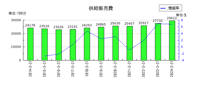 北海道瓦斯の供給販売費の推移