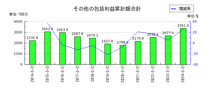 北海道瓦斯のその他の包括利益累計額合計の推移