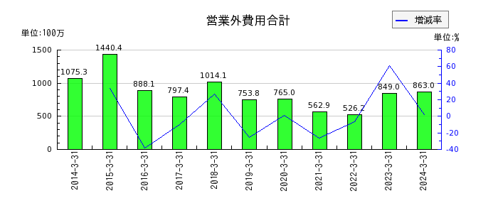 北海道瓦斯の営業外費用合計の推移