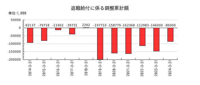 北海道瓦斯の退職給付に係る調整累計額の推移
