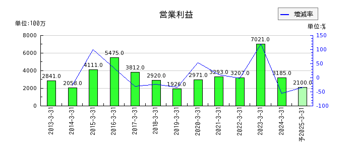 広島ガスの通期の営業利益推移