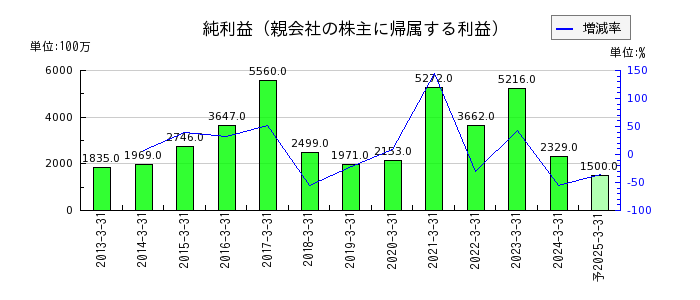 広島ガスの通期の純利益推移