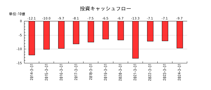 広島ガスの投資キャッシュフロー推移