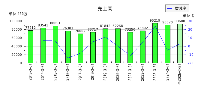 広島ガスの通期の売上高推移