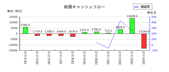 広島ガスの財務キャッシュフロー推移