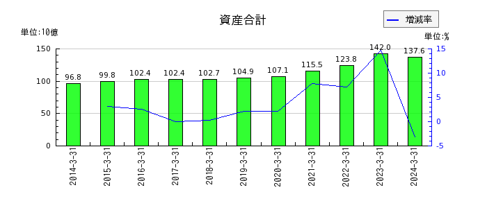 広島ガスの資産合計の推移