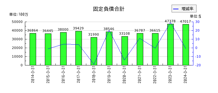 広島ガスの固定負債合計の推移