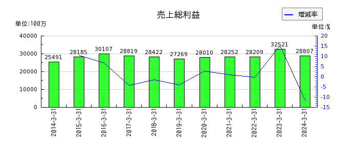 広島ガスの売上総利益の推移