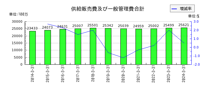 広島ガスの流動負債合計の推移