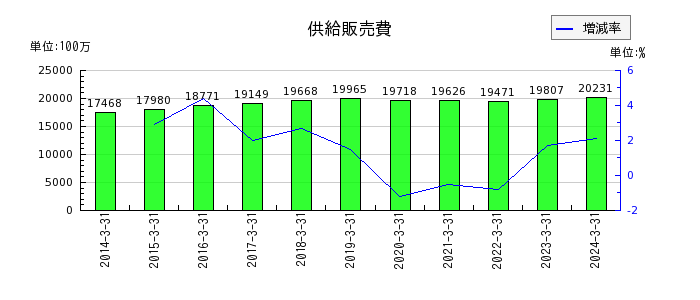 広島ガスの供給販売費及び一般管理費合計の推移