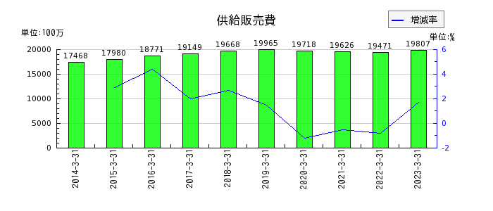 広島ガスの供給販売費の推移