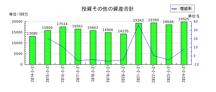 広島ガスの投資その他の資産合計の推移