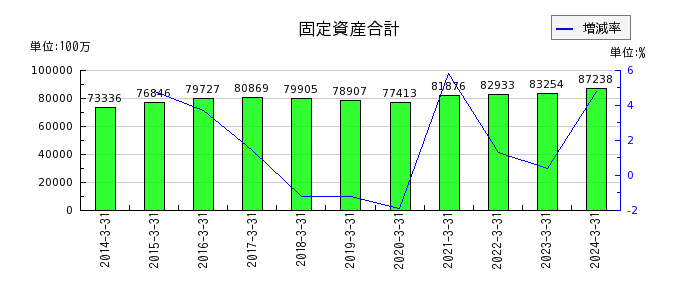広島ガスの固定資産合計の推移