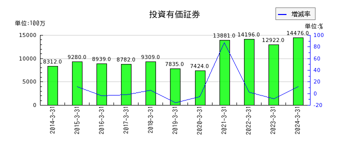 広島ガスの投資有価証券の推移