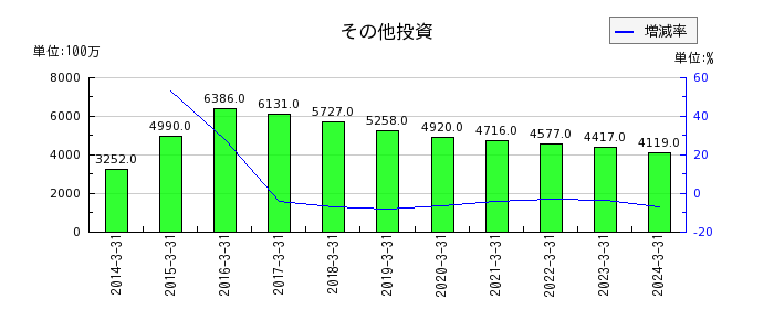広島ガスの一般管理費の推移