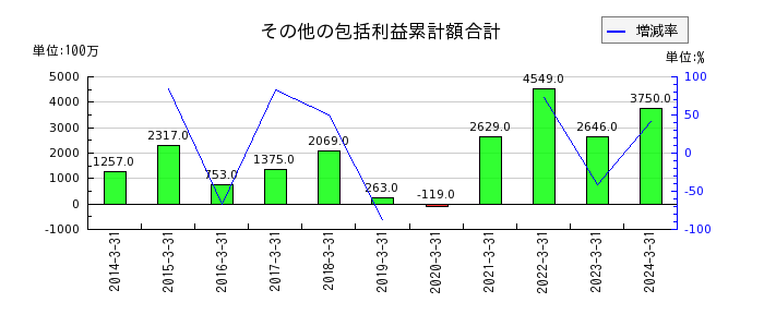 広島ガスのその他流動負債の推移