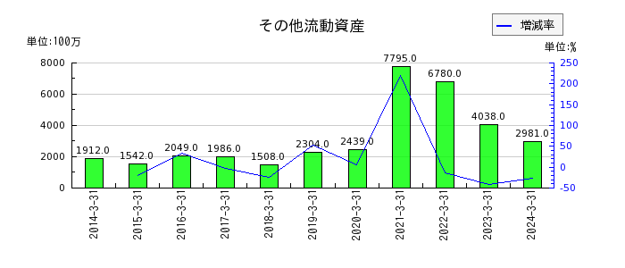 広島ガスの業務設備の推移