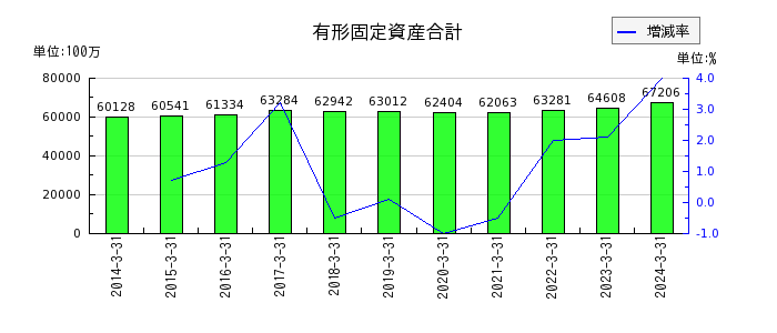 広島ガスの純資産合計の推移