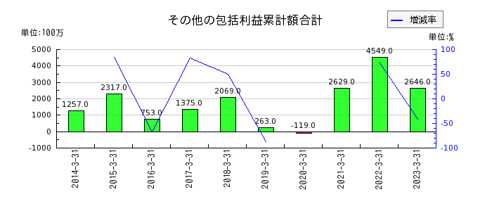広島ガスのその他の包括利益累計額合計の推移