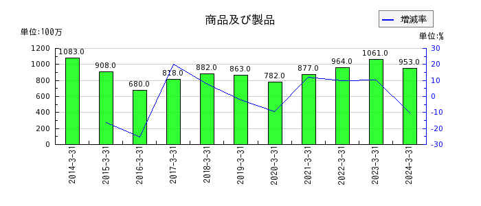広島ガスのその他有価証券評価差額金の推移