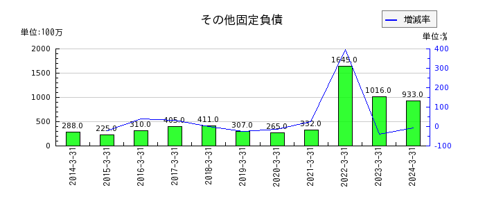 広島ガスの資本剰余金の推移