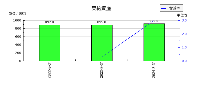 広島ガスの繰延税金資産の推移