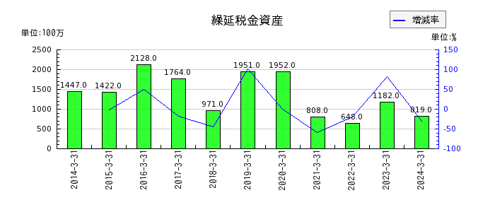 広島ガスの商品及び製品の推移