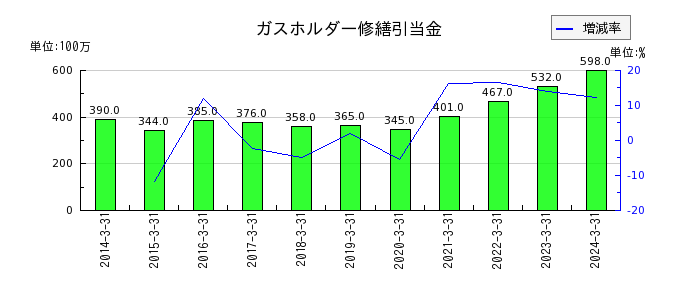 広島ガスの契約資産の推移