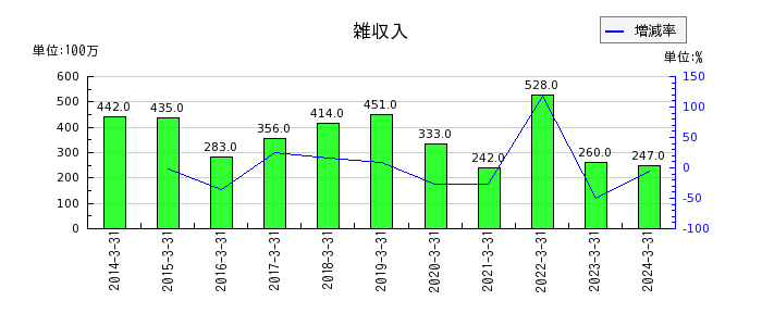 広島ガスの雑収入の推移
