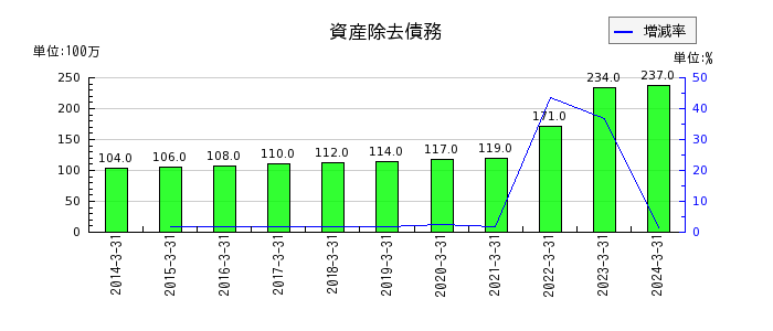 広島ガスの営業外費用合計の推移