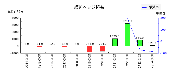 広島ガスの無形固定資産の推移