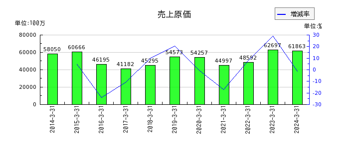 広島ガスの株主資本合計の推移