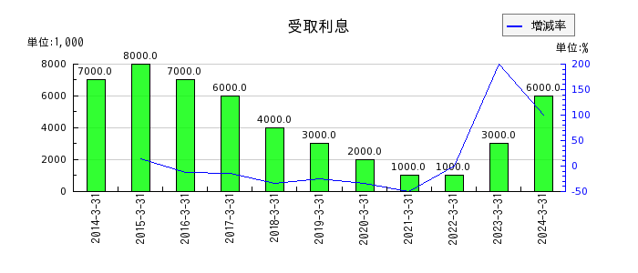広島ガスの退職給付に係る調整累計額の推移
