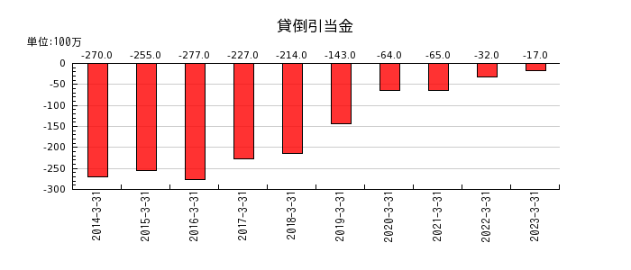 広島ガスの貸倒引当金の推移