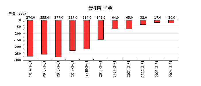 広島ガスの法人税等調整額の推移