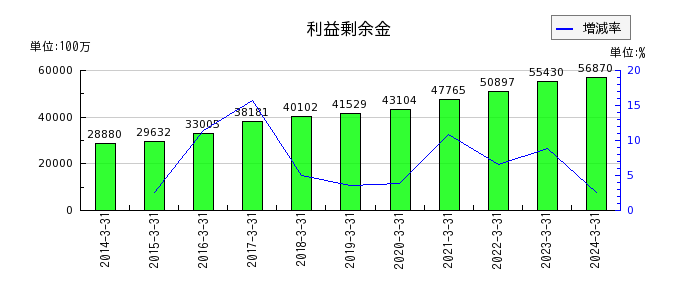 広島ガスの流動資産合計の推移