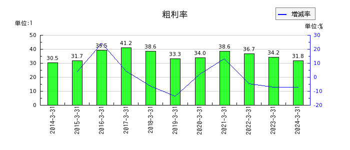 広島ガスの粗利率の推移