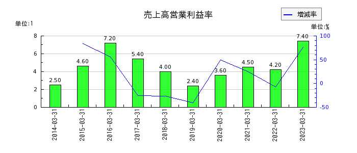 広島ガスの売上高営業利益率の推移