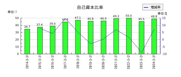 広島ガスの自己資本比率の推移