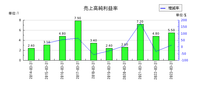 広島ガスの売上高純利益率の推移