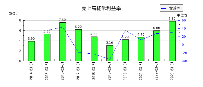 広島ガスの売上高経常利益率の推移