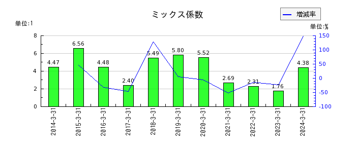 広島ガスのミックス係数の推移