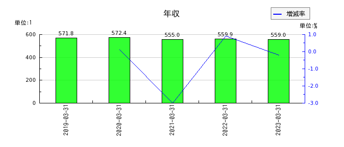 広島ガスの年収の推移