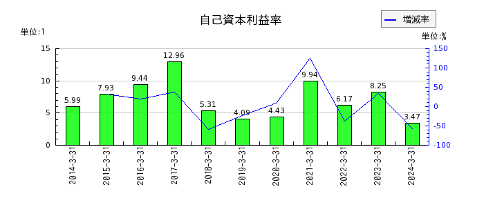 広島ガスの自己資本利益率の推移