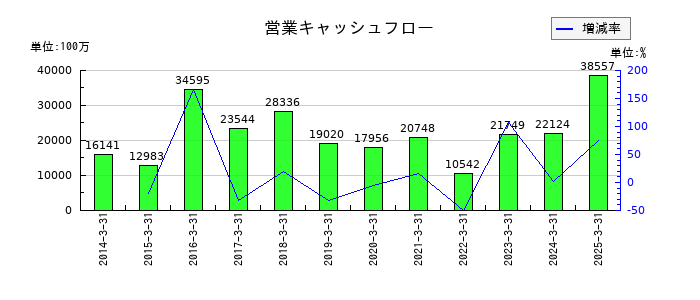 西部ガスホールディングスの営業キャッシュフロー推移