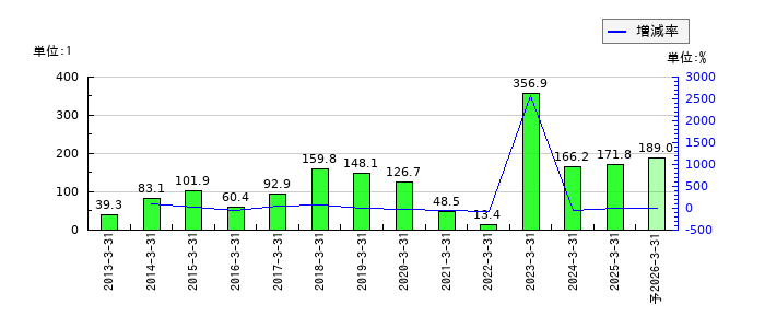 西部ガスホールディングスのEPS(一株当たりの利益)推移
